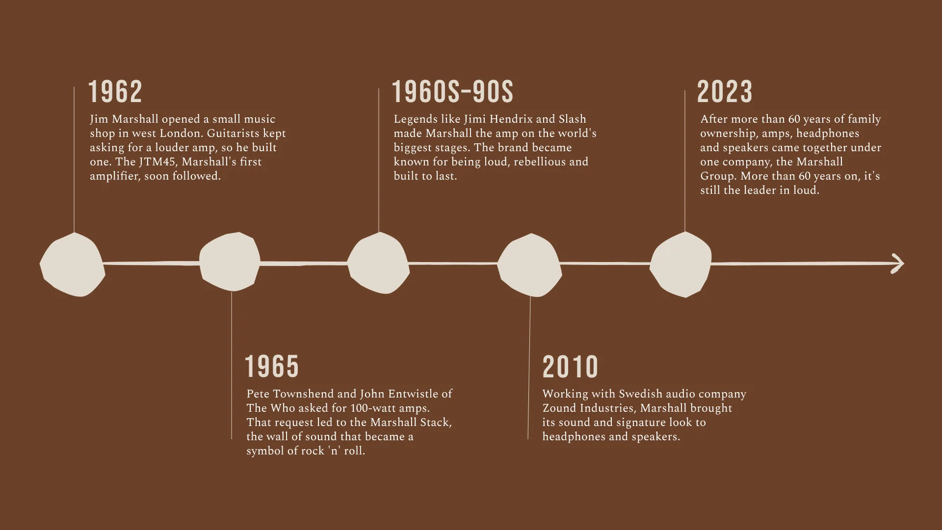 Timeline: 1962 Jim Marshall's music shop and the JTM45; 1965 the Marshall Stack for The Who; 1960s to 90s Hendrix and Slash; 2010 headphones and speakers with Zound Industries; 2023 the Marshall Group