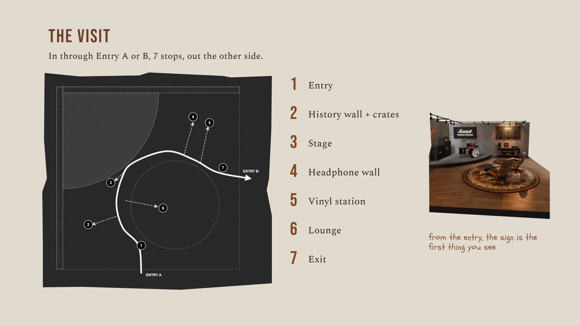 The visit: a route through the store from entry A past the history wall, stage, headphone wall, vinyl station and lounge to the exit